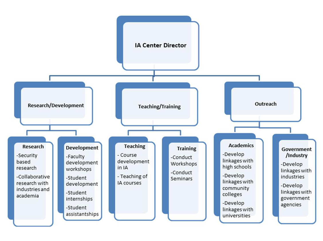 CIAE Organizational Chart