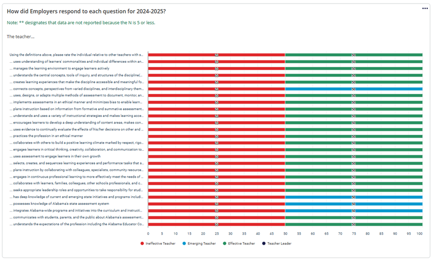Employer Survey Results for Tuskegee University Completers Participating in the Alabama Teacher Mentoring Program