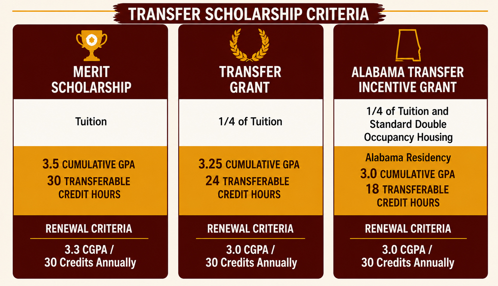 Graphic of Transfer Scholarship Criteria chart