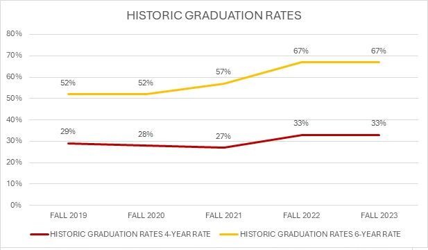 Chart showing Graduation Rates from Fall 2019 to Fall 2023