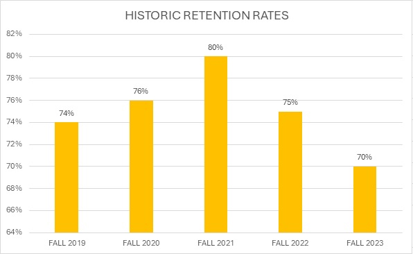Chart showing Retention Rates from Fall 2019 to Fall 2023